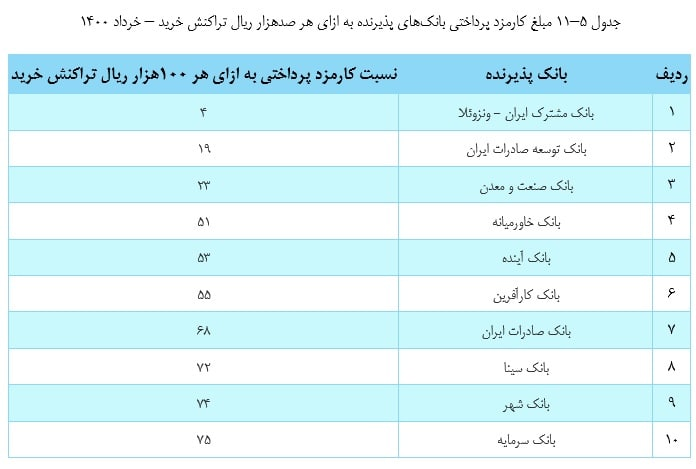 کدام بانکها در بازاریابی و نصب ابزارهای پرداخت موفقتر بودهاند؟ کدام بانکها در بازاریابی و نصب ابزارهای پرداخت موفقتر بودهاند؟