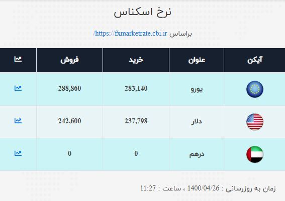 قیمت دلار و یورو اعلام شد/ نرخ ارز صرافی ملی امروز ۱۴۰۰/۴/۲۶ قیمت دلار و یورو اعلام شد/ نرخ ارز صرافی ملی امروز ۱۴۰۰/۴/۲۶