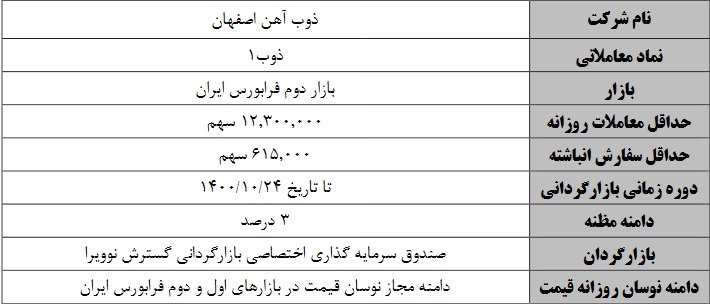 شروع بازارگردانی سهام ذوب آهن با متغیرهای جدید از یکشنبه شروع بازارگردانی سهام ذوب آهن با متغیرهای جدید از یکشنبه