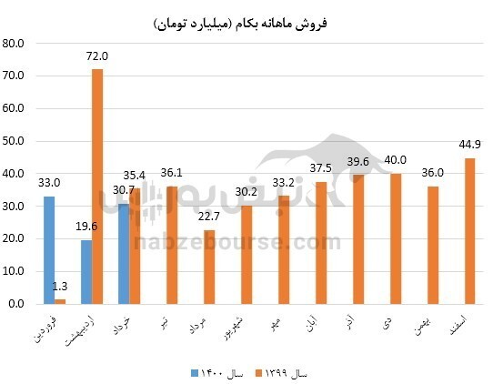 عملکرد بهاری بکام / رد پای مخابرات سوریه در جهش فروش! عملکرد بهاری بکام / رد پای مخابرات سوریه در جهش فروش!