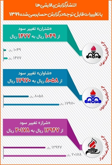 تعدیل مثبت ۳ شرکت پالایشی تعدیل مثبت ۳ شرکت پالایشی