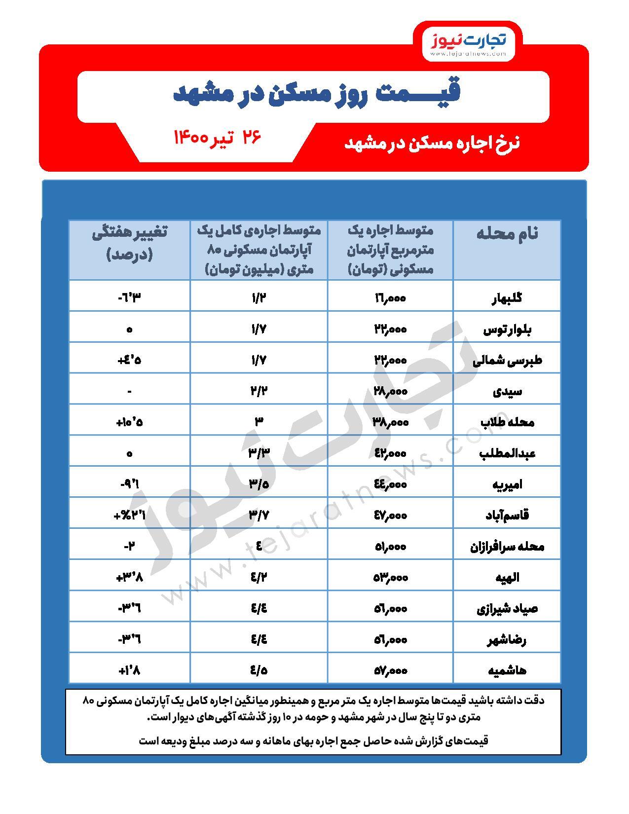 افزایش ۱۰ درصدی اجاره برخی از مناطق مشهد