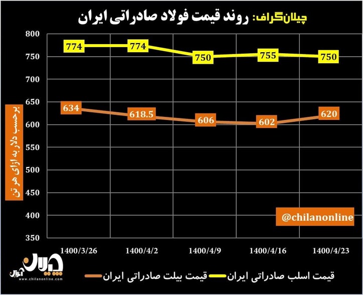 روند قیمت فولاد صادراتی ایران/ توقف فعالیت صادراتی فولادسازان ایرانی با قطعی برق شرکت‌های زنجیره فولاد