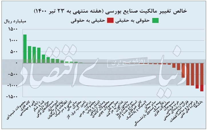 فرصت شناسایی سود در بازار سهام؟