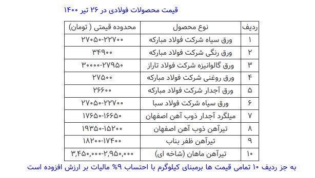 قیمت محصولات فولادی امروز ۲۶ تیرماه+ جدول قیمت محصولات فولادی امروز ۲۶ تیرماه+ جدول
