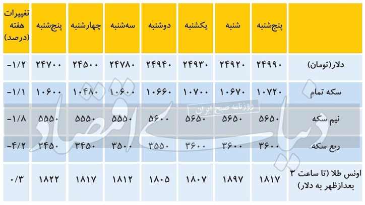 فرار دلار از سقوط؟