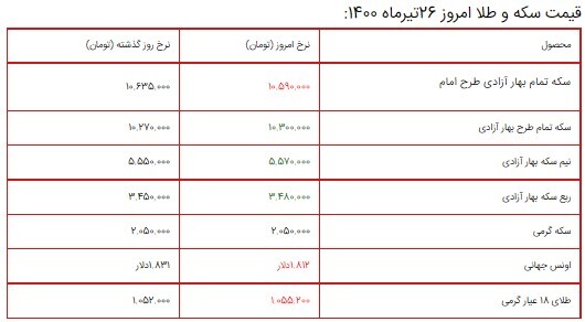 قیمت سکه، طلا و دلار ۲۶ تیر ۱۴۰۰ + جدول/افزایش قیمت طلا و سکه در آغاز هفته قیمت سکه، طلا و دلار ۲۶ تیر ۱۴۰۰ + جدول/افزایش قیمت طلا و سکه در آغاز هفته