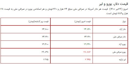قیمت سکه، طلا و دلار ۲۶ تیر ۱۴۰۰ + جدول/افزایش قیمت طلا و سکه در آغاز هفته قیمت سکه، طلا و دلار ۲۶ تیر ۱۴۰۰ + جدول/افزایش قیمت طلا و سکه در آغاز هفته