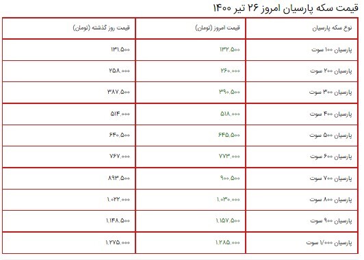 قیمت سکه، طلا و دلار ۲۶ تیر ۱۴۰۰ + جدول/افزایش قیمت طلا و سکه در آغاز هفته قیمت سکه، طلا و دلار ۲۶ تیر ۱۴۰۰ + جدول/افزایش قیمت طلا و سکه در آغاز هفته