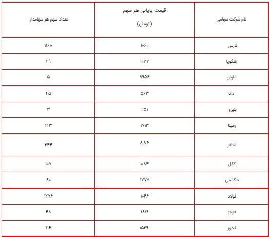 ارزش سهام عدالت امروز ۲۶ تیر ۱۴۰۰ چقدر شد؟ /+ جدول پرتفوی سهام عدالت ۴۹۰ و ۵۳۲ هزار تومانی ارزش سهام عدالت امروز ۲۶ تیر ۱۴۰۰ چقدر شد؟ /+ جدول پرتفوی سهام عدالت ۴۹۰ و ۵۳۲ هزار تومانی
