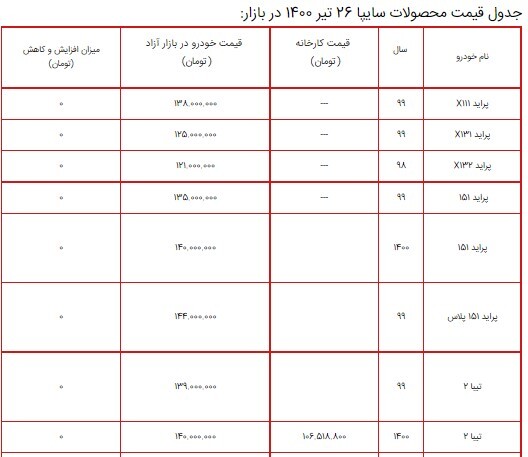 قیمت محصولات سایپا ۲۶ تیر ۱۴۰۰ + جدول/ افزایش نرخ انواع کوییک قیمت محصولات سایپا ۲۶ تیر ۱۴۰۰ + جدول/ افزایش نرخ انواع کوییک