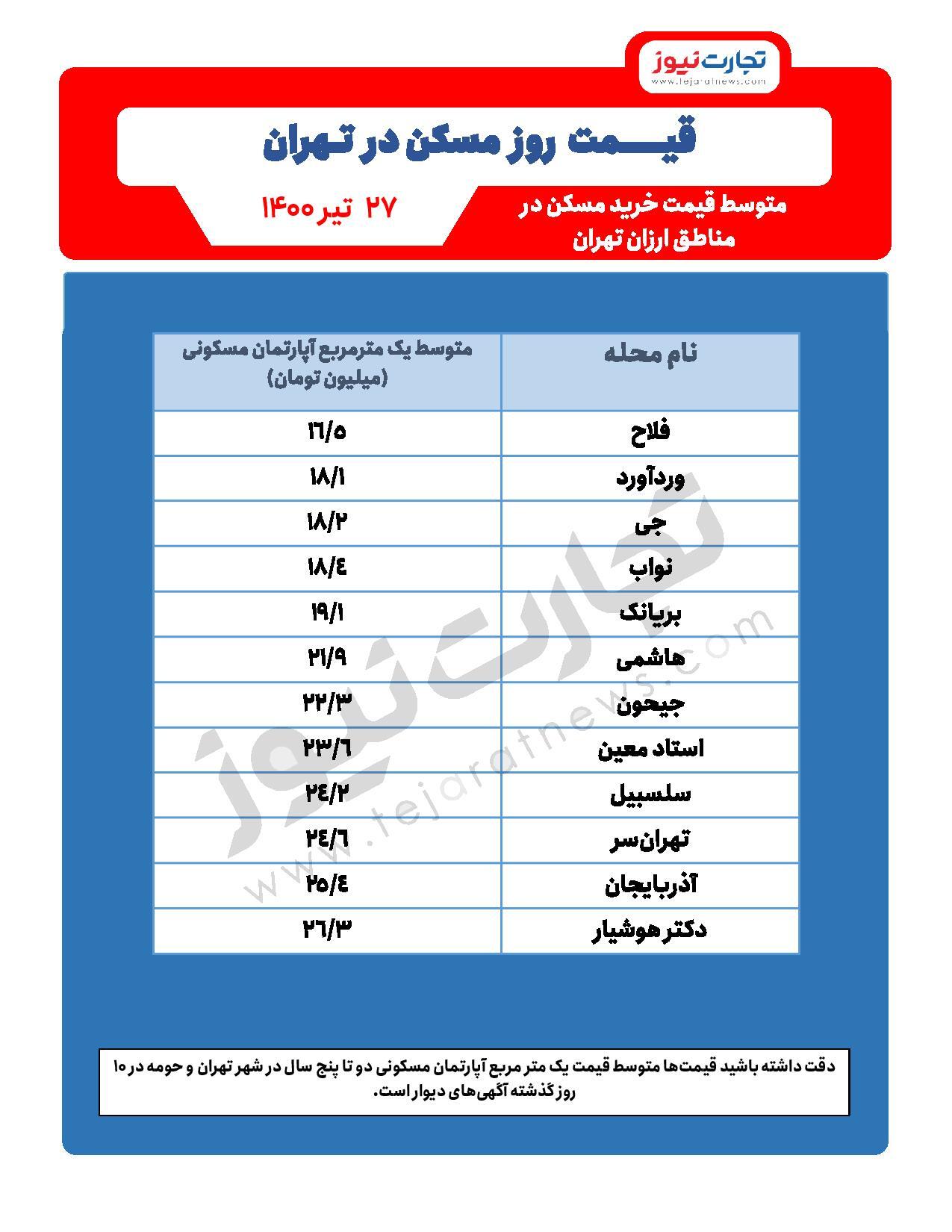 مناطق ارزان غرب تهران کدامند؟
