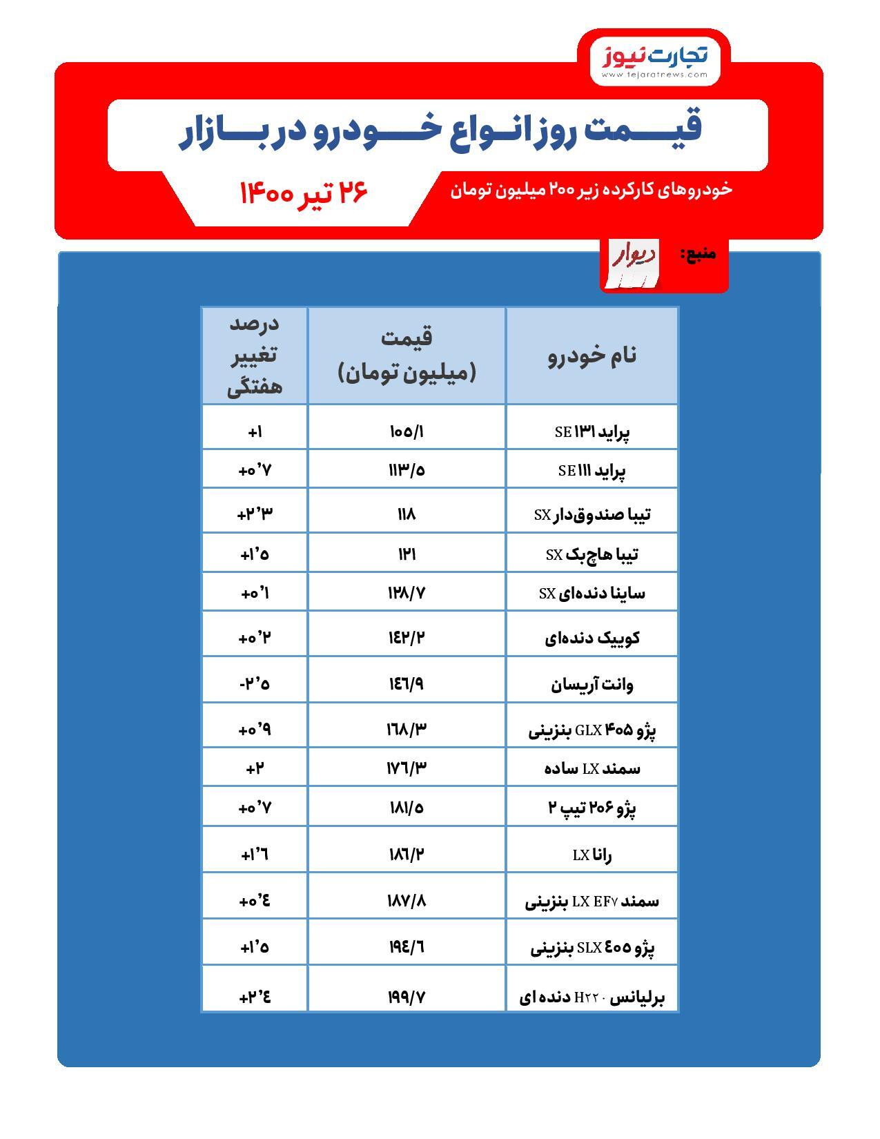 قیمت خودرو امروز ۲۷ تیر / ثبات قیمتها در بازار خودرو قیمت خودرو امروز ۲۷ تیر / ثبات قیمتها در بازار خودرو