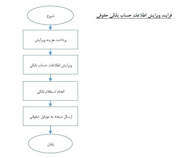 ویرایش اطلاعات حقوقی&zwnj;ها در سجام فعال شد