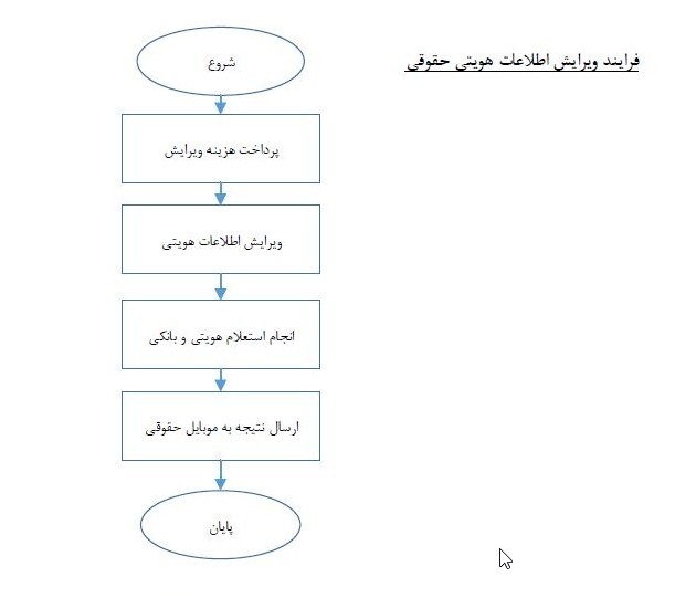 ویرایش اطلاعات حقوقی&zwnj;ها در سجام فعال شد