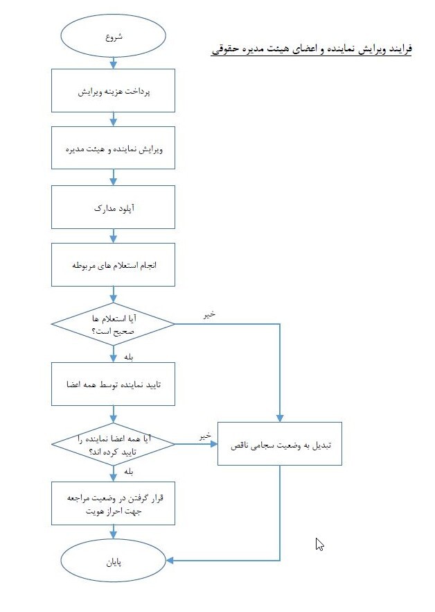 ویرایش اطلاعات حقوقی&zwnj;ها در سجام فعال شد