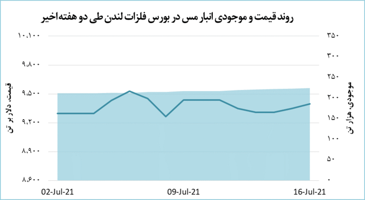 قیمت مس ۴۹ دلار افزایش یافت