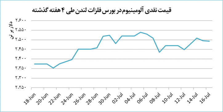 افت نامحسوس قیمت جهانی آلومینیوم