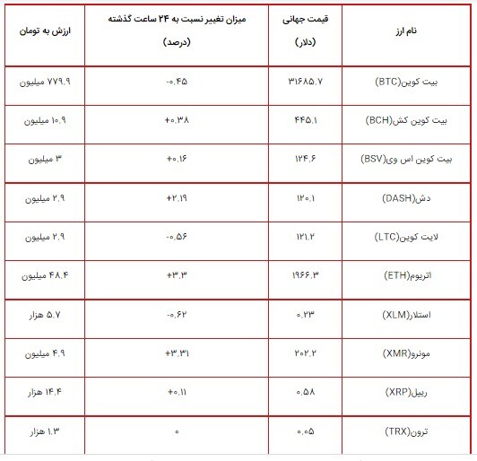 روند کاهشی بیت کوین متوقف شد/ جدول قیمت ارزهای دیجیتال ۲۷ تیر ۱۴۰۰ روند کاهشی بیت کوین متوقف شد/ جدول قیمت ارزهای دیجیتال ۲۷ تیر ۱۴۰۰