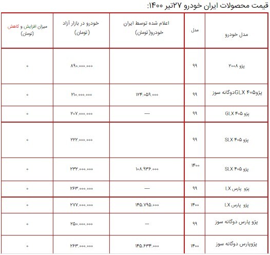 قیمت محصولات ایران خودرو ۲۷ تیر ۱۴۰۰ + جدول/افزایش ۵ میلیون تومانی رانا LX و پژوپارس اتوماتیک قیمت محصولات ایران خودرو ۲۷ تیر ۱۴۰۰ + جدول/افزایش ۵ میلیون تومانی رانا LX و پژوپارس اتوماتیک
