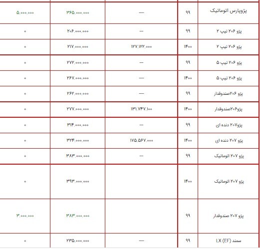 قیمت محصولات ایران خودرو ۲۷ تیر ۱۴۰۰ + جدول/افزایش ۵ میلیون تومانی رانا LX و پژوپارس اتوماتیک قیمت محصولات ایران خودرو ۲۷ تیر ۱۴۰۰ + جدول/افزایش ۵ میلیون تومانی رانا LX و پژوپارس اتوماتیک