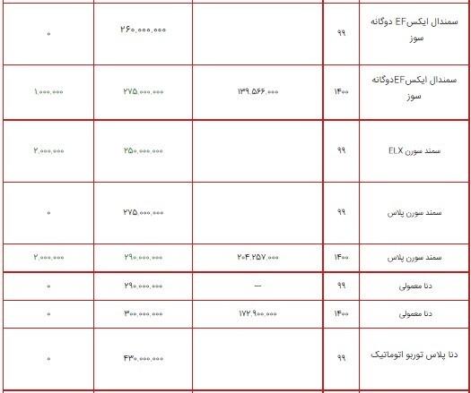 قیمت محصولات ایران خودرو ۲۷ تیر ۱۴۰۰ + جدول/افزایش ۵ میلیون تومانی رانا LX و پژوپارس اتوماتیک قیمت محصولات ایران خودرو ۲۷ تیر ۱۴۰۰ + جدول/افزایش ۵ میلیون تومانی رانا LX و پژوپارس اتوماتیک