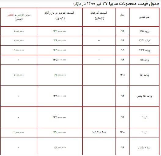 قیمت محصولات سایپا ۲۷ تیر ۱۴۰۰ + جدول/ پراید X۱۱۱ به ۱۳۹ میلیون تومان رسید قیمت محصولات سایپا ۲۷ تیر ۱۴۰۰ + جدول/ پراید X۱۱۱ به ۱۳۹ میلیون تومان رسید