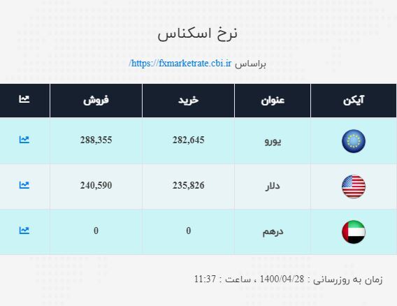 قیمت دلار و یورو اعلام شد/ نرخ ارز صرافی ملی امروز ۱۴۰۰/۴/۲۸ قیمت دلار و یورو اعلام شد/ نرخ ارز صرافی ملی امروز ۱۴۰۰/۴/۲۸
