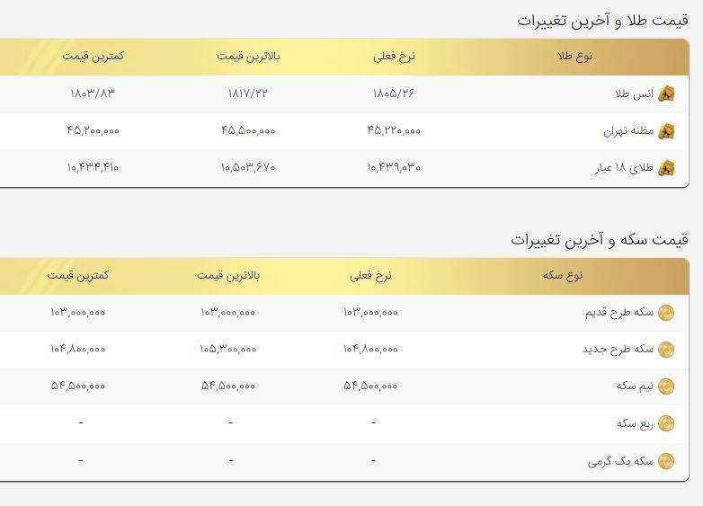 ادامه کاهش قیمتها در بازار طلا و سکه ادامه کاهش قیمتها در بازار طلا و سکه