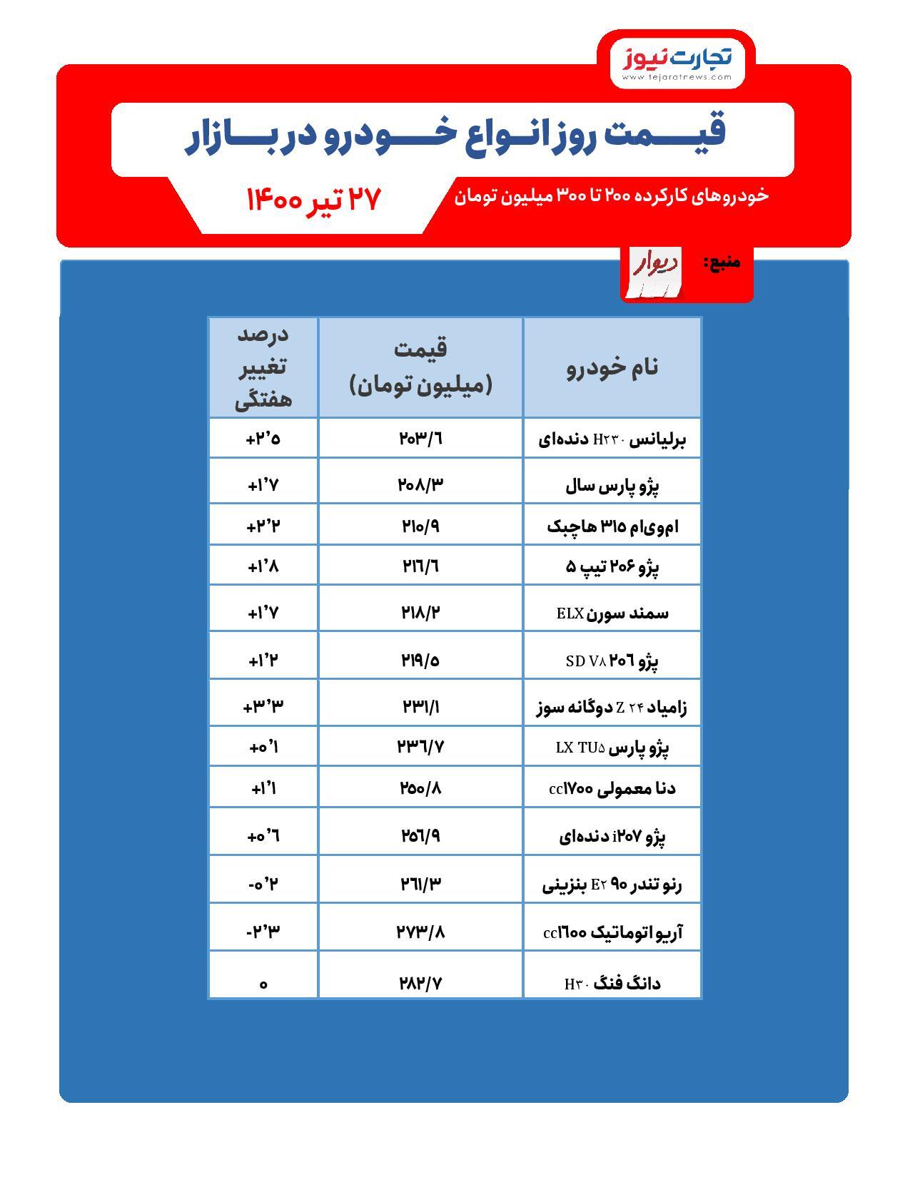 قیمت امروز خودرو ۲۸ تیر / افزایش قیمت پراید قیمت امروز خودرو ۲۸ تیر / افزایش قیمت پراید