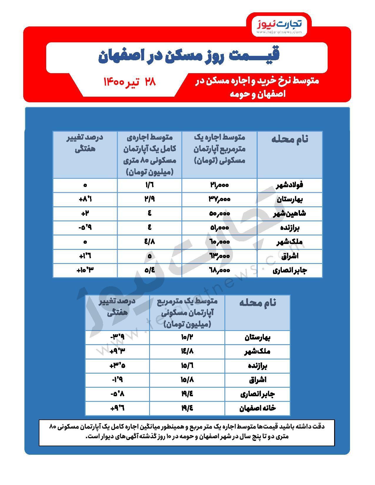 متوسط قیمت خرید مسکن در برخی از مناطق اصفهان / مناطق ارزان برای اجارهنشینی کدامند؟ متوسط قیمت خرید مسکن در برخی از مناطق اصفهان / مناطق ارزان برای اجارهنشینی کدامند؟