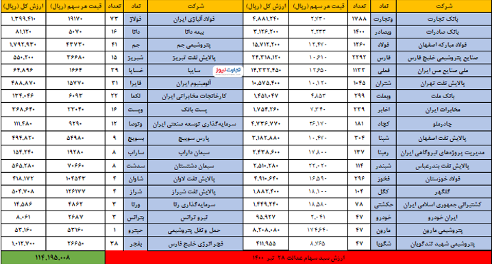سهام عدالت امروز ۲۸ تیر چقدر شد؟ سهام عدالت امروز ۲۸ تیر چقدر شد؟