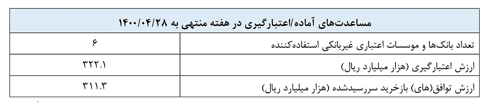 عملیات بازار باز تا سقف ۳۰ هزار میلیارد ریال عملیات بازار باز تا سقف ۳۰ هزار میلیارد ریال