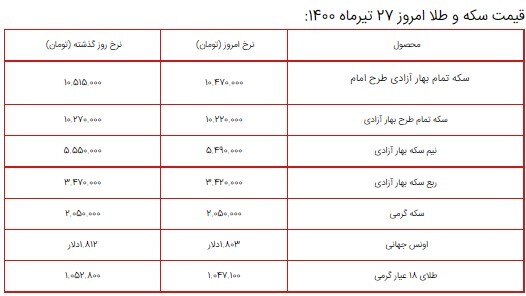 قیمت سکه، طلا و دلار ۲۸ تیر ۱۴۰۰ + جدول قیمت سکه، طلا و دلار ۲۸ تیر ۱۴۰۰ + جدول
