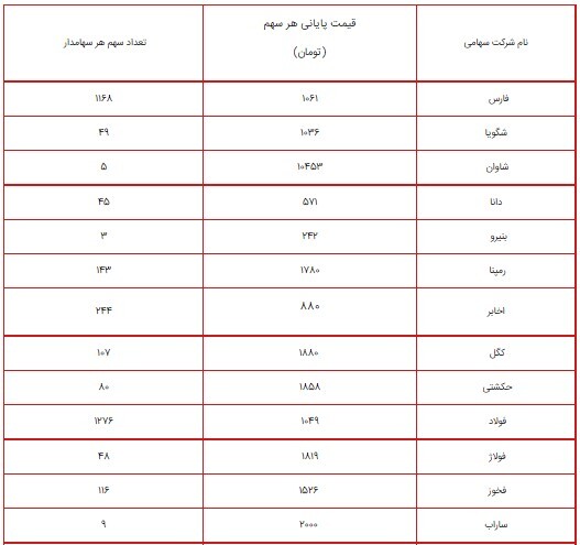 ارزش سهام عدالت امروز ۲۸ تیر ۱۴۰۰ چقدر شد؟ /+ جدول پرتفوی سهام عدالت ۴۹۰ و ۵۳۲ هزار تومانی