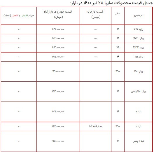 قیمت محصولات سایپا ۲۸ تیر ۱۴۰۰ + جدول/ تیبا صندوقدار SX پلاس به ۱۵۱ میلیون تومان رسید قیمت محصولات سایپا ۲۸ تیر ۱۴۰۰ + جدول/ تیبا صندوقدار SX پلاس به ۱۵۱ میلیون تومان رسید