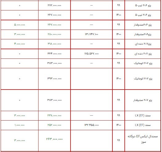 قیمت محصولات ایران خودرو ۲۸ تیر ۱۴۰۰ + جدول/افزایش ۸ میلیون تومانی پژو ۴۰۵ SLX