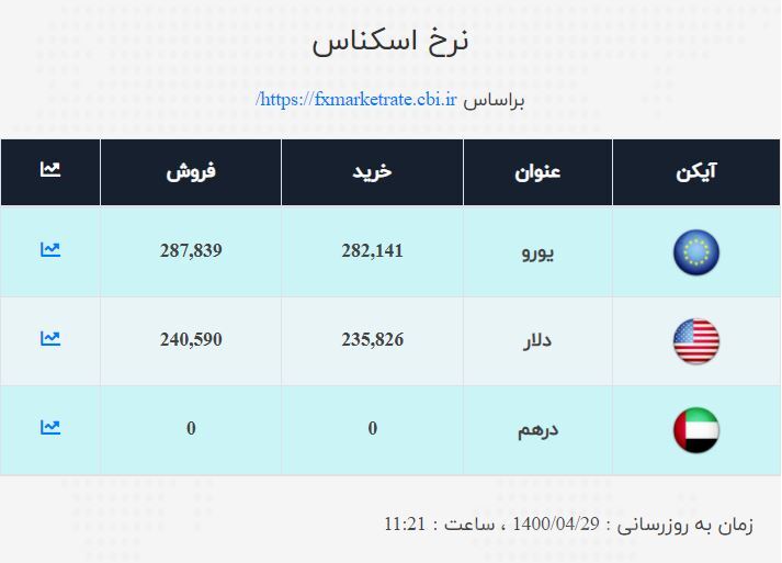قیمت دلار و یورو اعلام شد/ نرخ ارز صرافی ملی امروز ۱۴۰۰/۴/۲۹ قیمت دلار و یورو اعلام شد/ نرخ ارز صرافی ملی امروز ۱۴۰۰/۴/۲۹