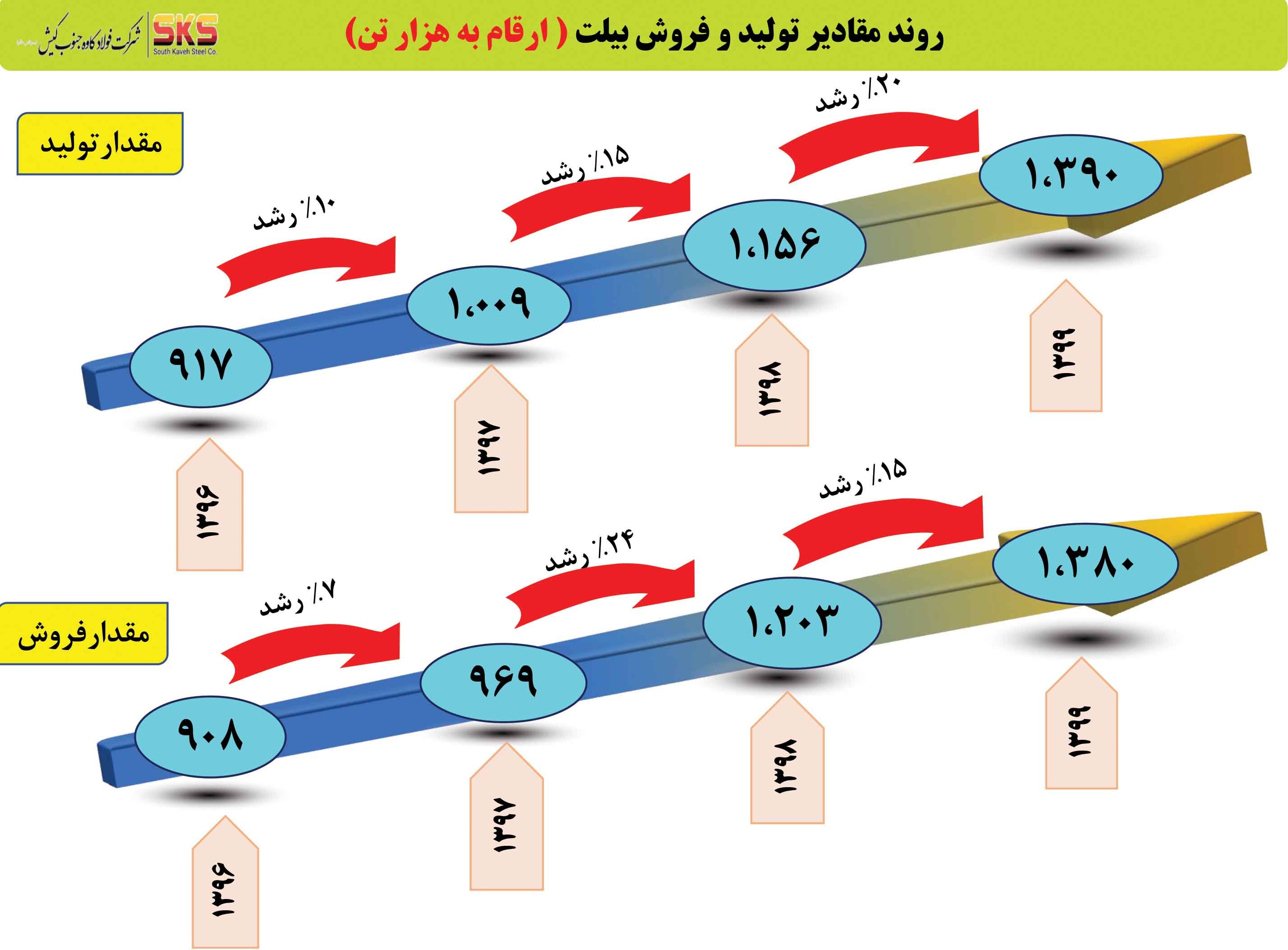 دستیابی شرکت SKS به ۳۴۴۲ میلیارد تومان سود خالص در سال ۹۹ دستیابی شرکت SKS به ۳۴۴۲ میلیارد تومان سود خالص در سال ۹۹
