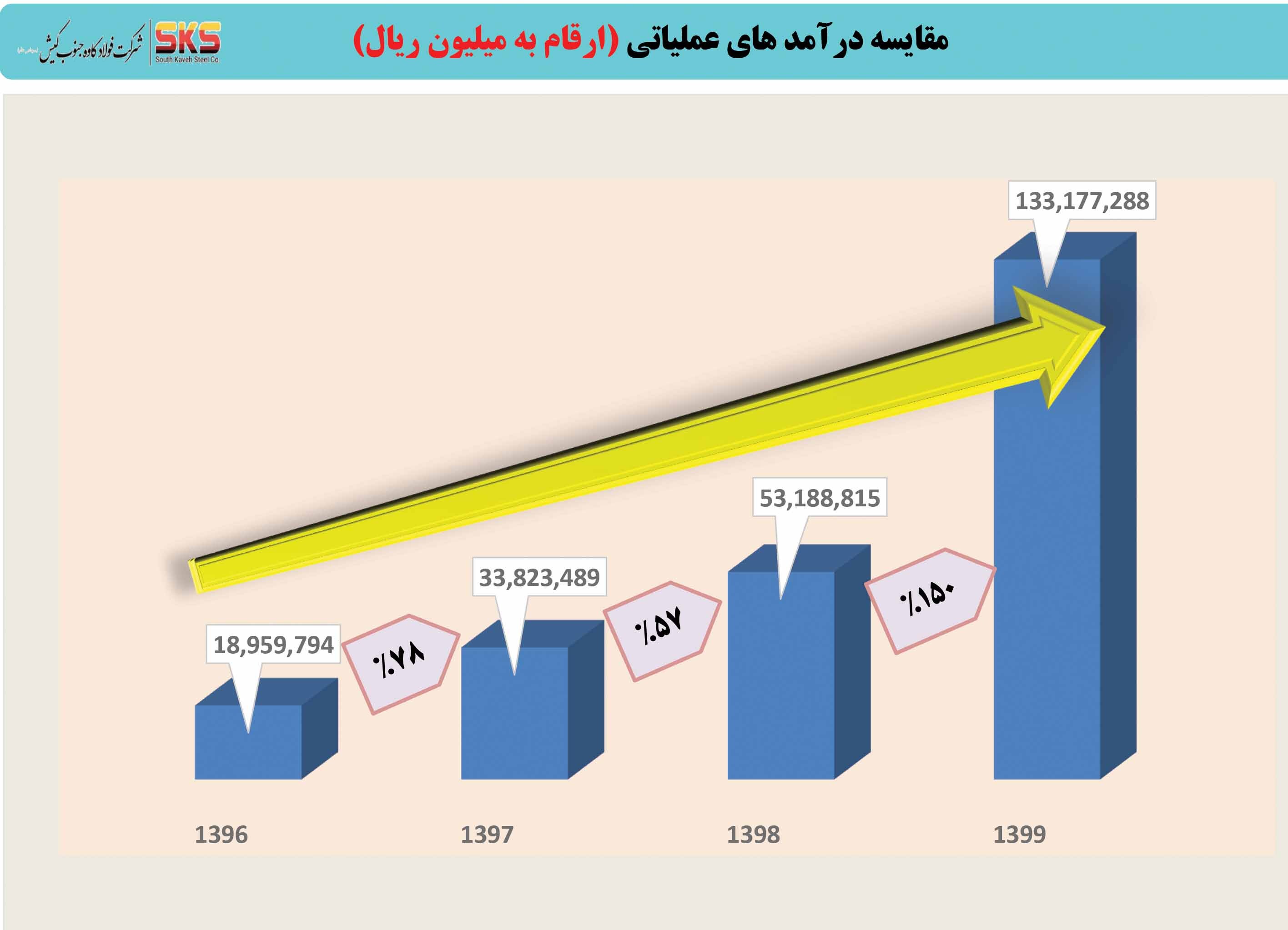 دستیابی شرکت SKS به ۳۴۴۲ میلیارد تومان سود خالص در سال ۹۹ دستیابی شرکت SKS به ۳۴۴۲ میلیارد تومان سود خالص در سال ۹۹