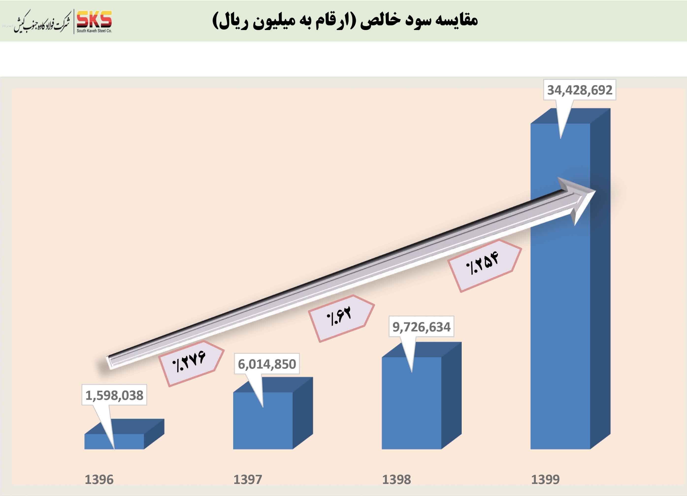 دستیابی شرکت SKS به ۳۴۴۲ میلیارد تومان سود خالص در سال ۹۹ دستیابی شرکت SKS به ۳۴۴۲ میلیارد تومان سود خالص در سال ۹۹