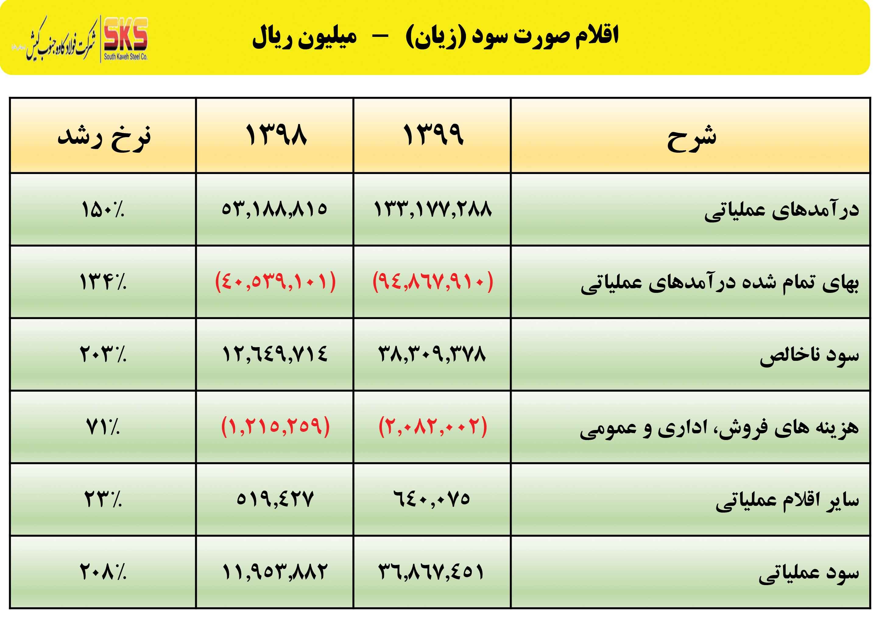 دستیابی شرکت SKS به ۳۴۴۲ میلیارد تومان سود خالص در سال ۹۹ دستیابی شرکت SKS به ۳۴۴۲ میلیارد تومان سود خالص در سال ۹۹
