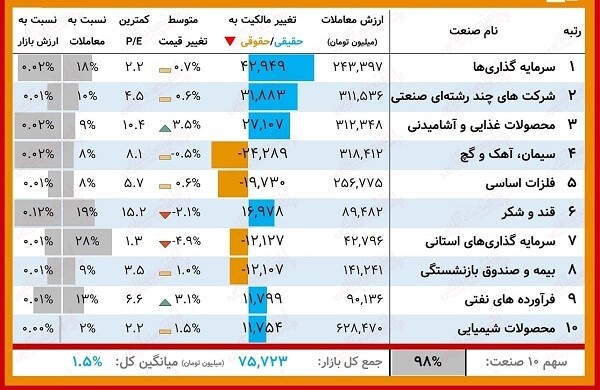 پیشتازی حقیقیها در خرید سهام پیشتازی حقیقیها در خرید سهام