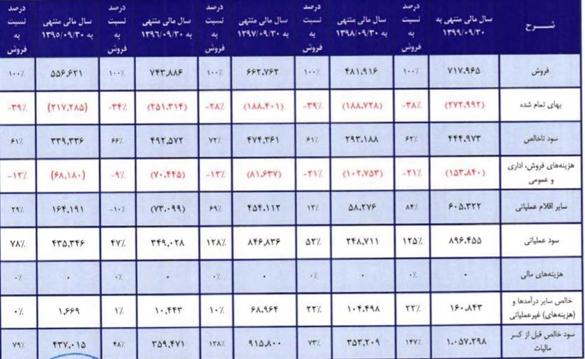 مشخصات شرکت جدید و ۱۰۷ میلیارد تومانی درج شده و آماده عرضه اولیه ۱۵ درصدی