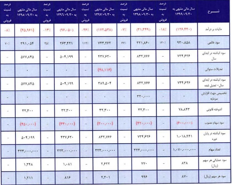 مشخصات شرکت جدید و ۱۰۷ میلیارد تومانی درج شده و آماده عرضه اولیه ۱۵ درصدی