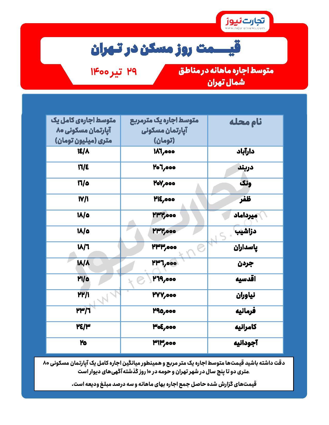 نرخ اجاره مسکن در شمال تهران / پاسداران و جردن ماهی ۱۸ میلیون تومان نرخ اجاره مسکن در شمال تهران / پاسداران و جردن ماهی ۱۸ میلیون تومان