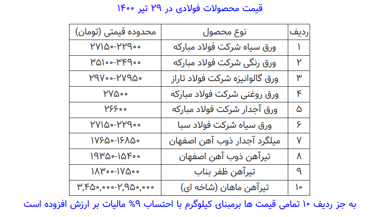 قیمت محصولات فولادی امروز ۲۹ تیرماه+ جدول قیمت محصولات فولادی امروز ۲۹ تیرماه+ جدول