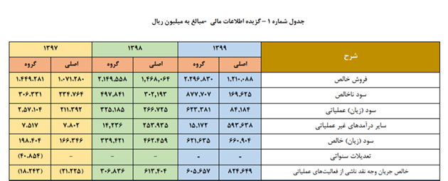 &laquo;بمیلا&raquo; ۱۰۰ ریال سود تقسیم کرد