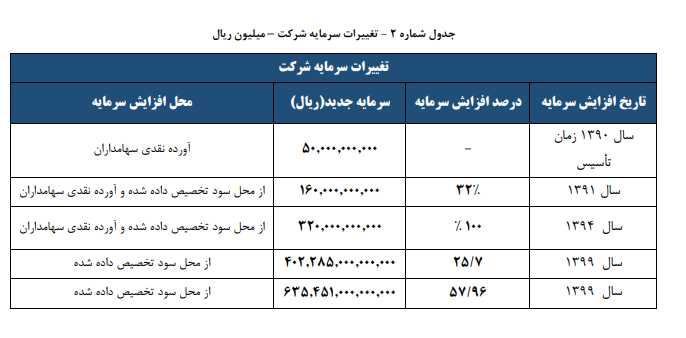 &laquo;بمیلا&raquo; ۱۰۰ ریال سود تقسیم کرد