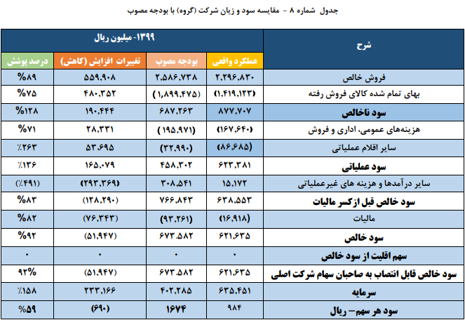&laquo;بمیلا&raquo; ۱۰۰ ریال سود تقسیم کرد
